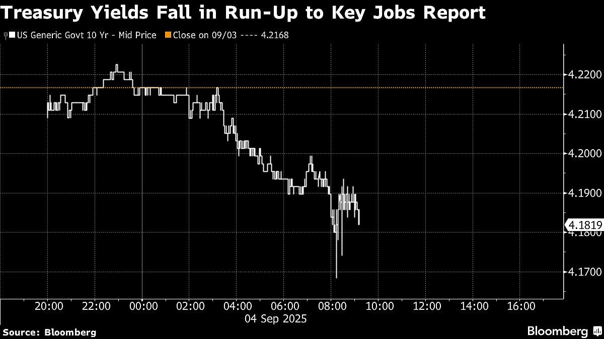 US Bonds Climb As Jobs Cracks Keep Fed Cuts In Play: Markets Wrap