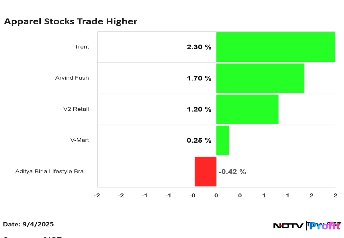 Apparel Stocks Trade Higher As GST Cuts Tax Rates To 5%: Trent, Arvind Fashion Lead Gains