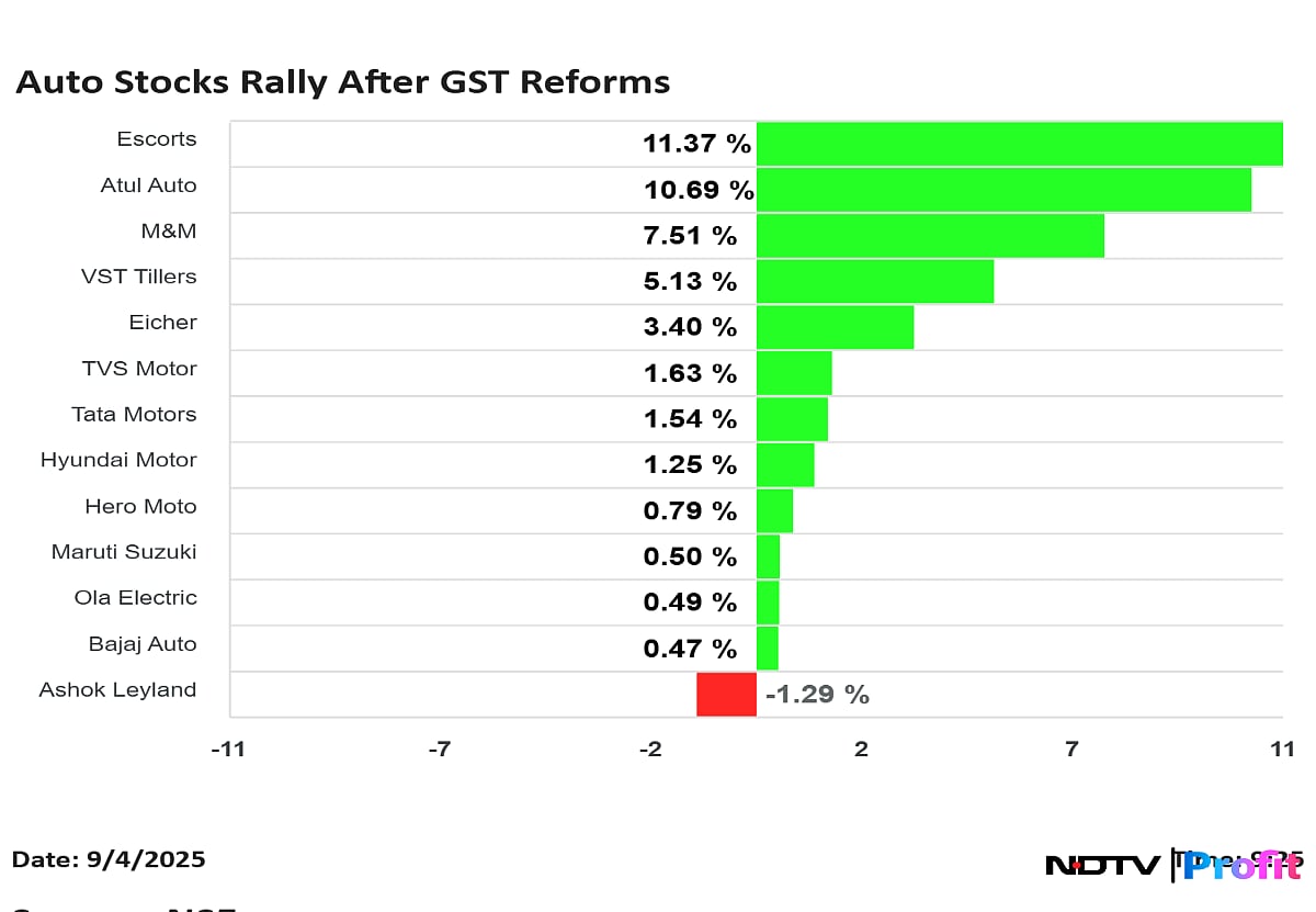 Auto Stocks Zoom On GST Rate Cuts: Escorts Kubota, M&M, Eicher Motors Lead Pack