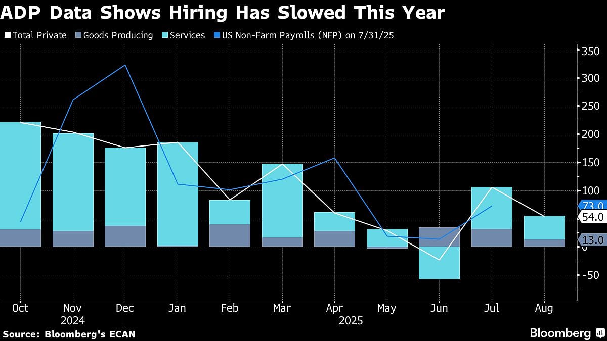 US Stocks Climb As Soft Jobs Data Pressures Yields, Helps Tech