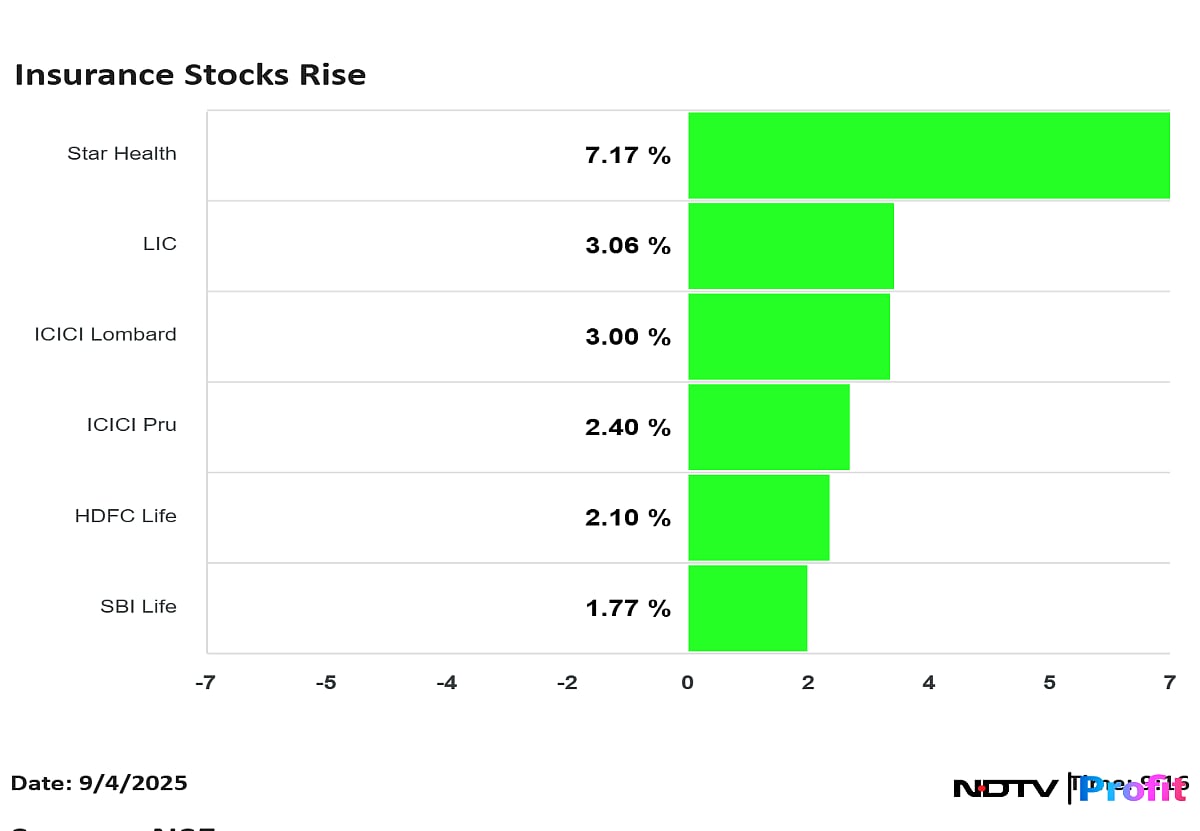 <div class="paragraphs"><p>Insurance stocks zoom after GST exemption on premiums.</p></div>