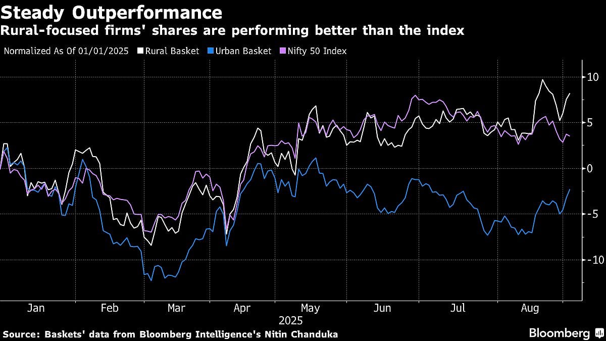 Indian Firms Target Small-Town Growth That’s Insulated From US Tariffs