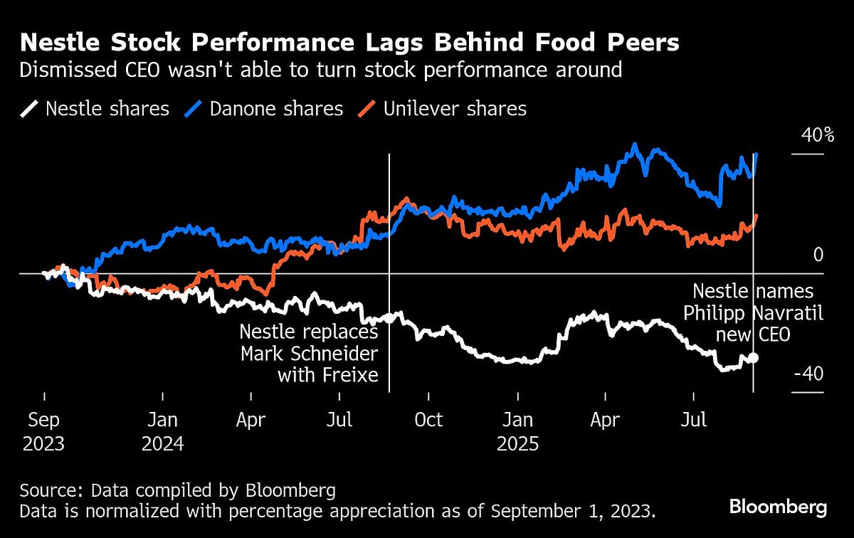 Nestle Chairman Faces Career-Defining Test On Cusp Of Retirement