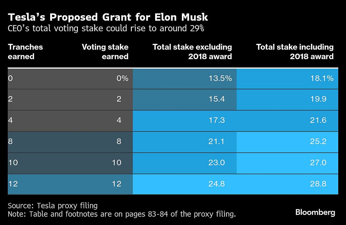 Tesla Offers Unprecedented $1 Trillion Pay Package To Elon Musk