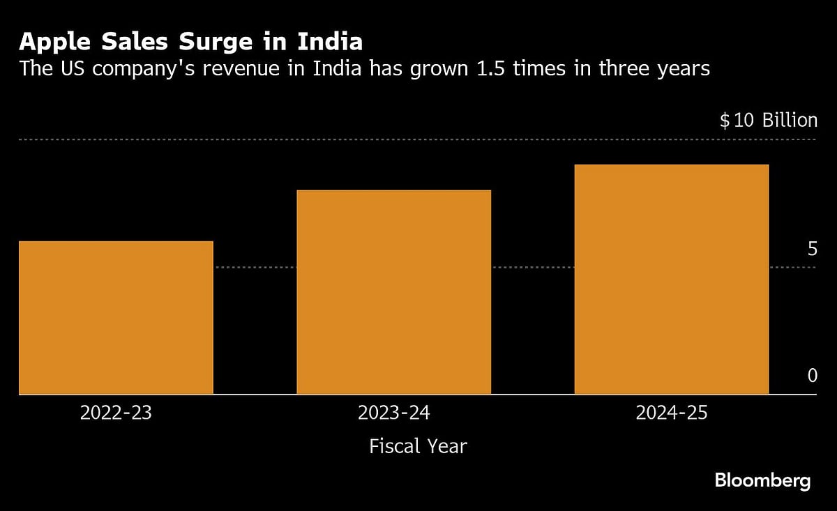 Apple’s India Sales Hit Record $9 Billion After Big Retail Push