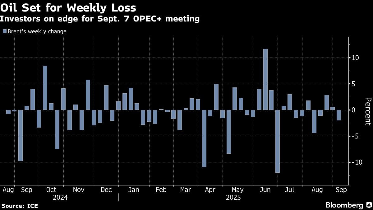 Oil Prices Set For Weekly Loss As Tension Builds Ahead Of OPEC+ Meeting