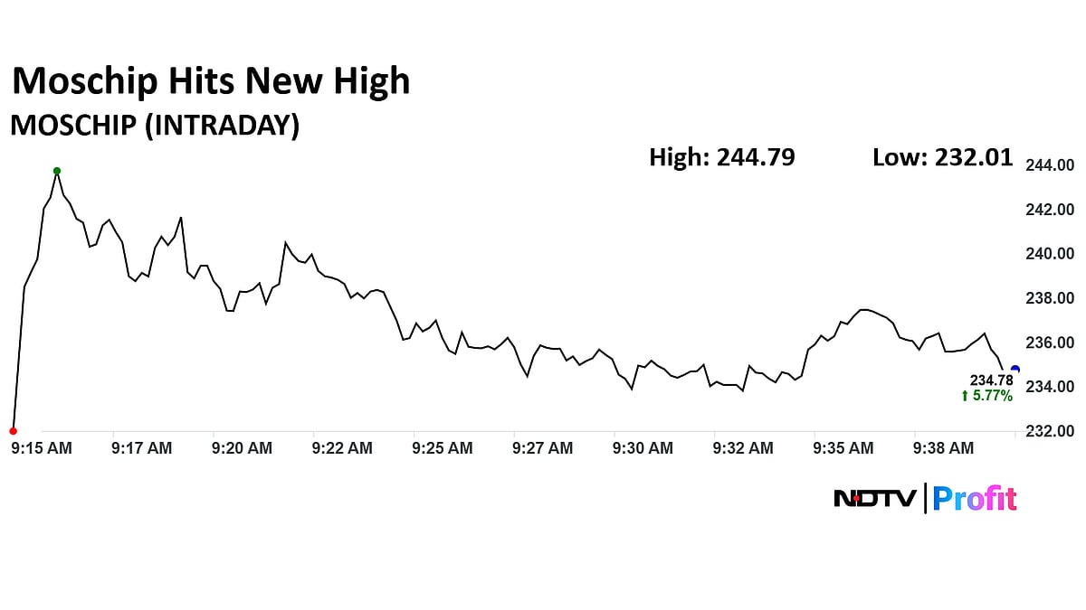 Moschip Technologies Share Price Surges Over 34% In Six Days: What's Fueling The Rally?