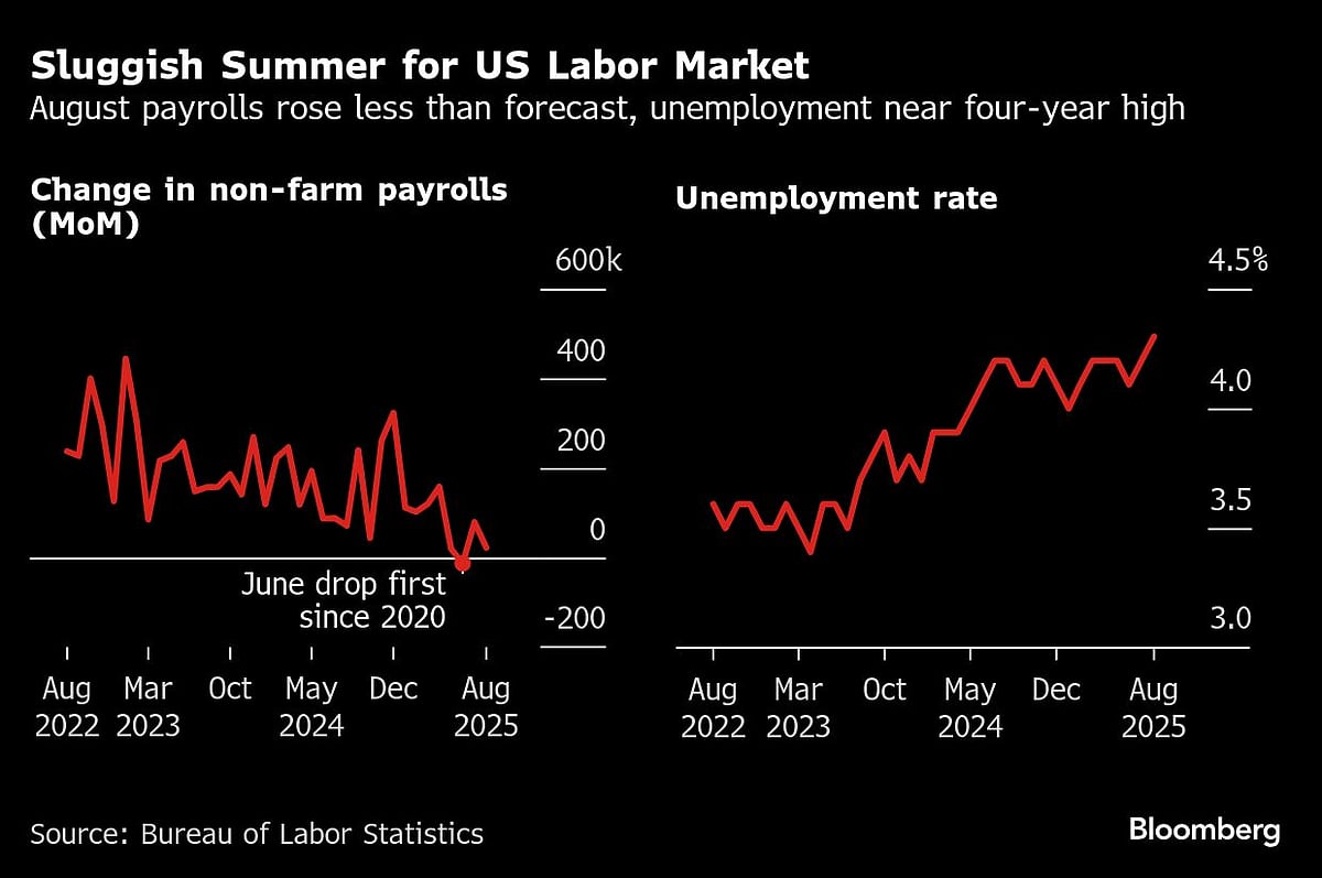 Weak US Payroll Gain Of 22,000 Cements Case For Fed Rate Cut