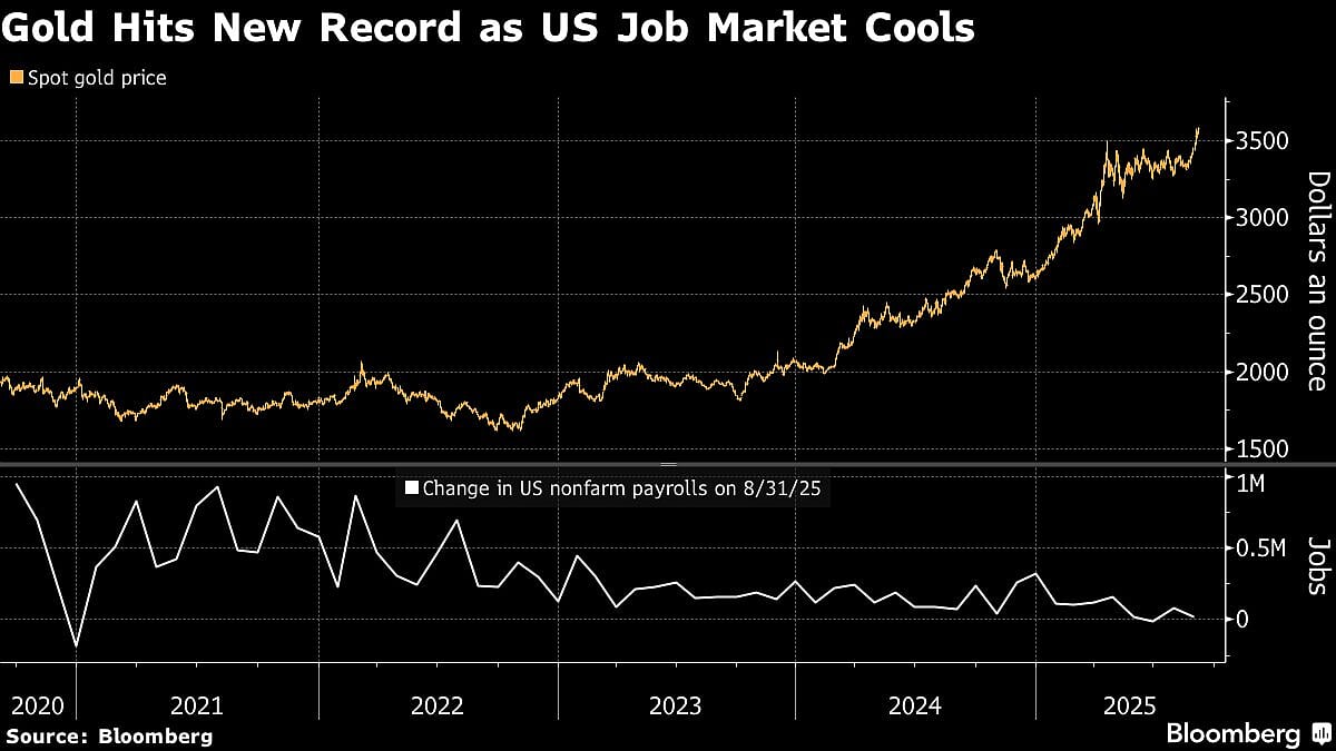 Gold Hits Fresh Record High As Key US Jobs Data Weakens