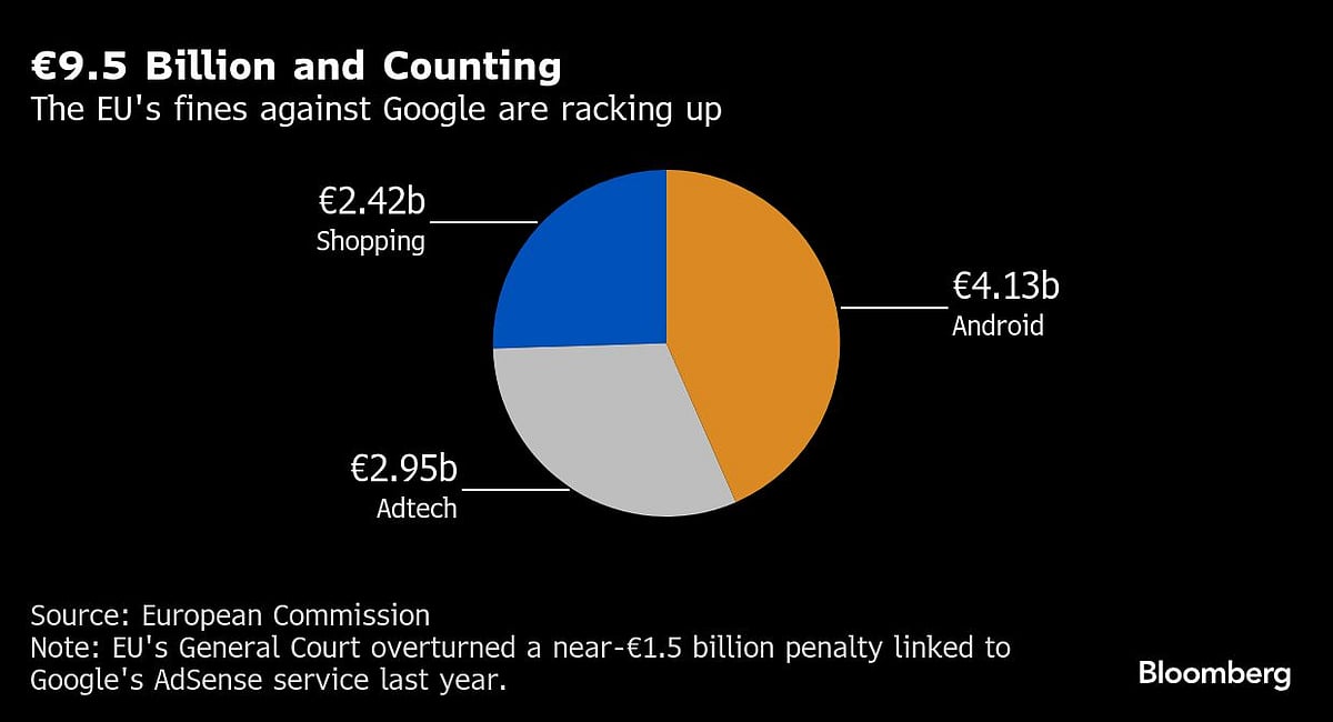 Trump Threatens Trade Actions After EU Fines Google Over Ads