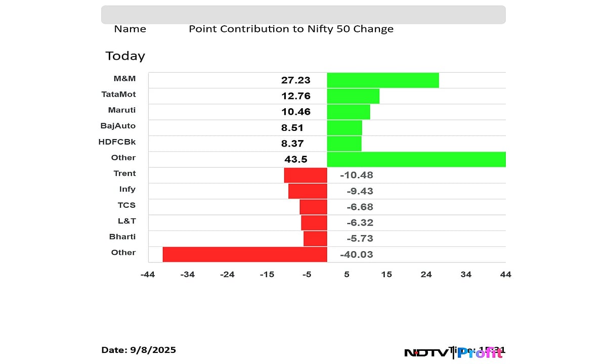 Stock Market Highlights: Nifty, Sensex End Near Day's Lows; Auto Stocks Offset Losses