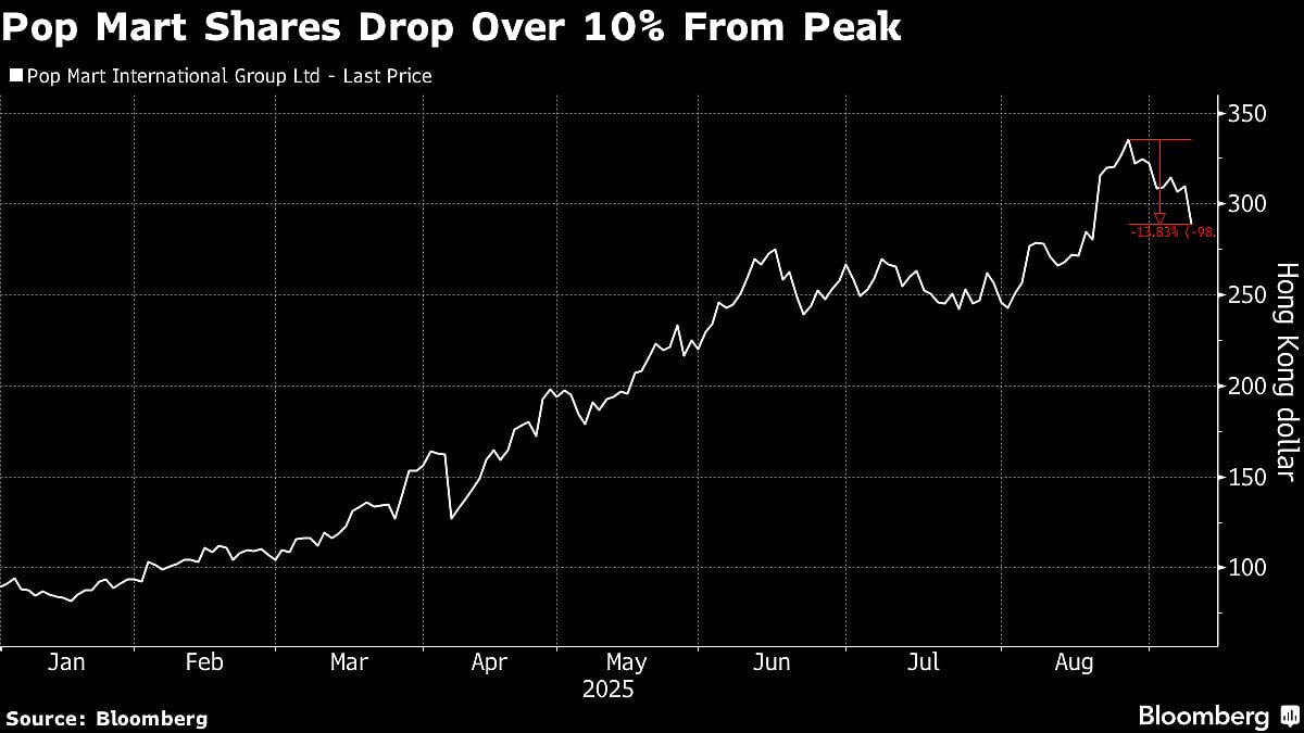 Labubu Maker Pop Mart Shares Fall On Demand Concern, Post-Hang Seng Entry Selling