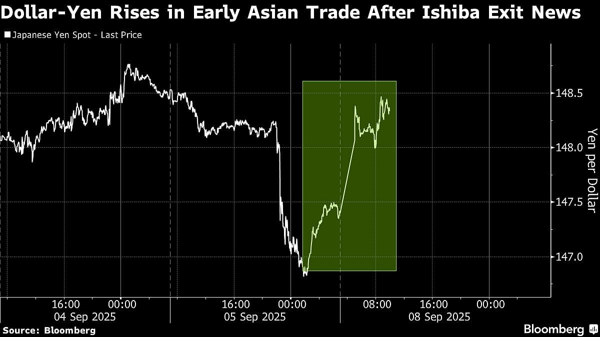 Yen Falls, Japan’s Stocks Rise As Ishiba To Depart: Markets Wrap