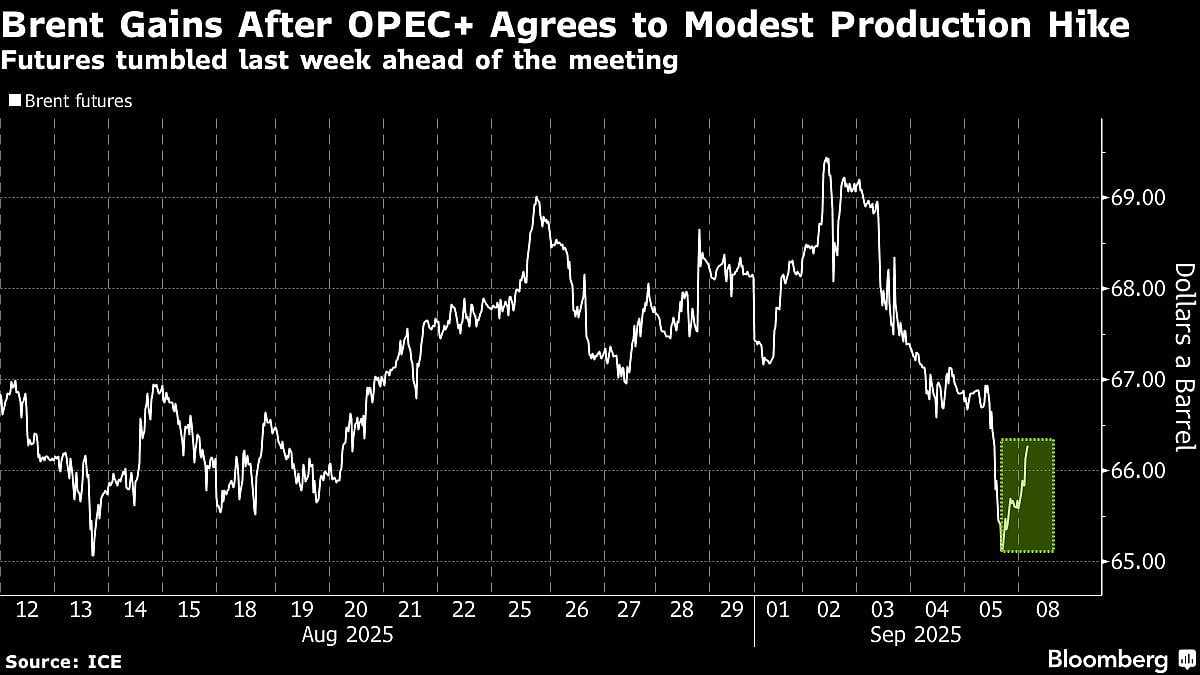 Oil Gains As OPEC+ Hints At Caution With Constrained Output Hike