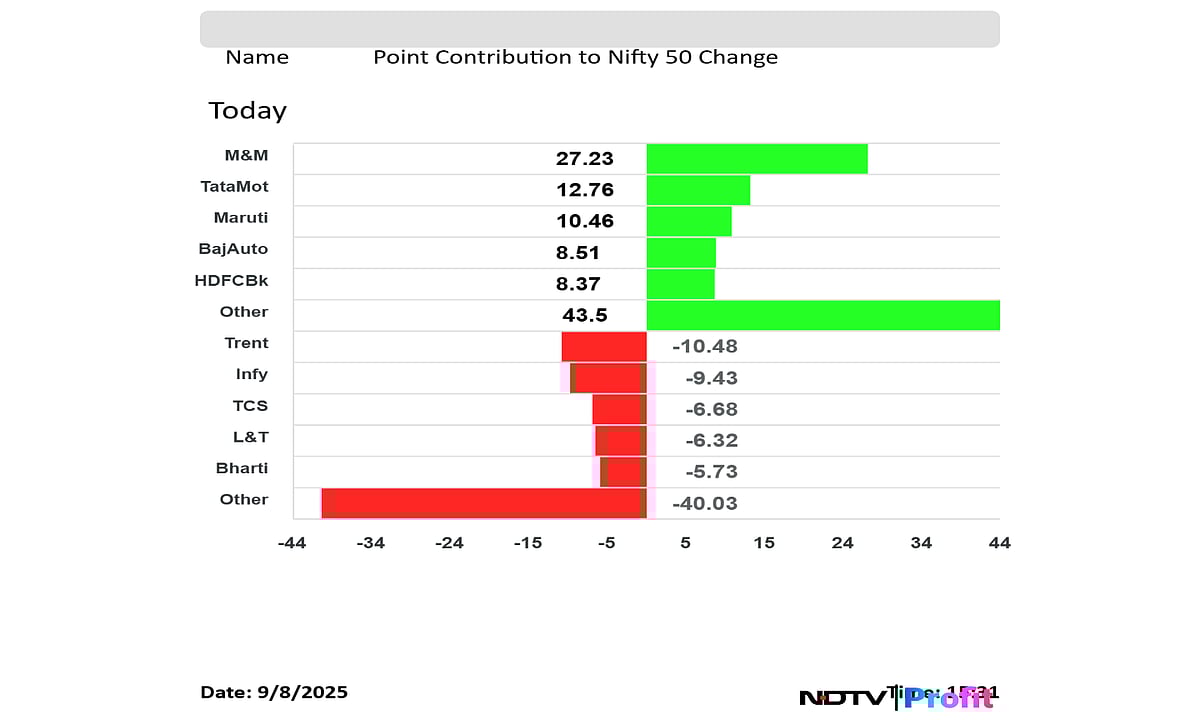Stock Market Today: Nifty Ends Below 24,800 On Last-Hour Plunge, Sensex Slides 350 Points From Day's High
