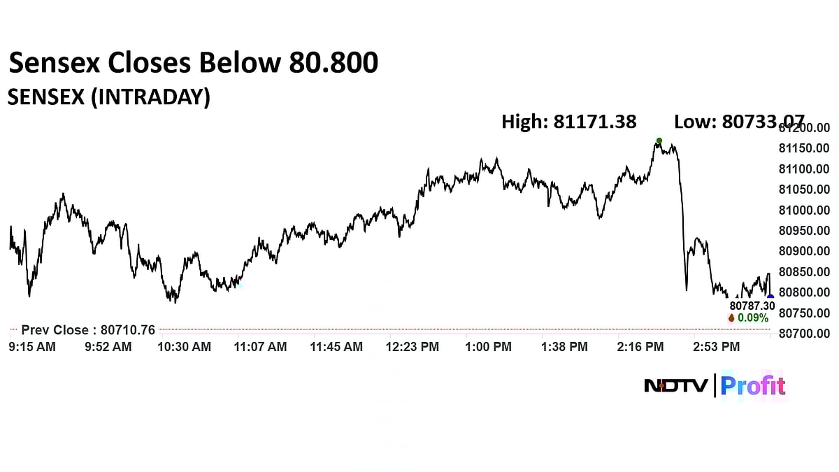 Stock Market Today: Nifty Ends Below 24,800 On Last-Hour Plunge, Sensex Slides 350 Points From Day's High