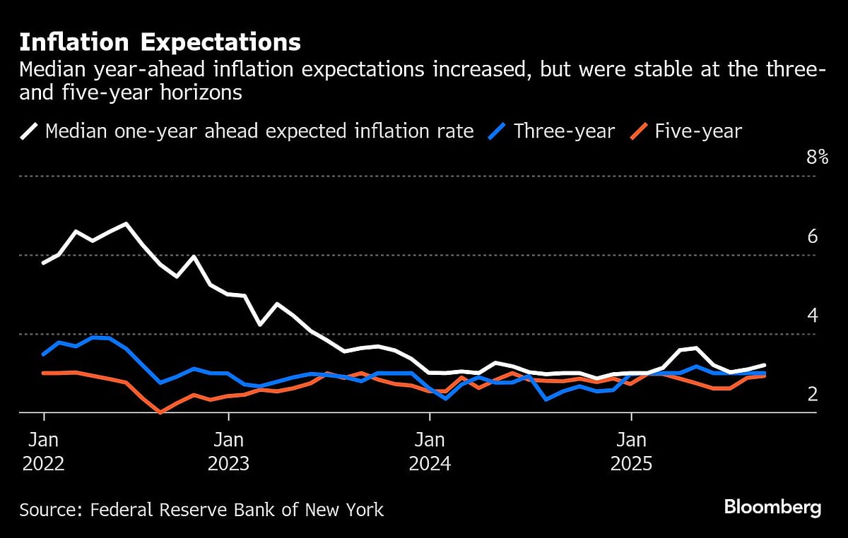 US Stocks Rise On Bets Fed Will Look Past Sticky CPI: Markets Wrap