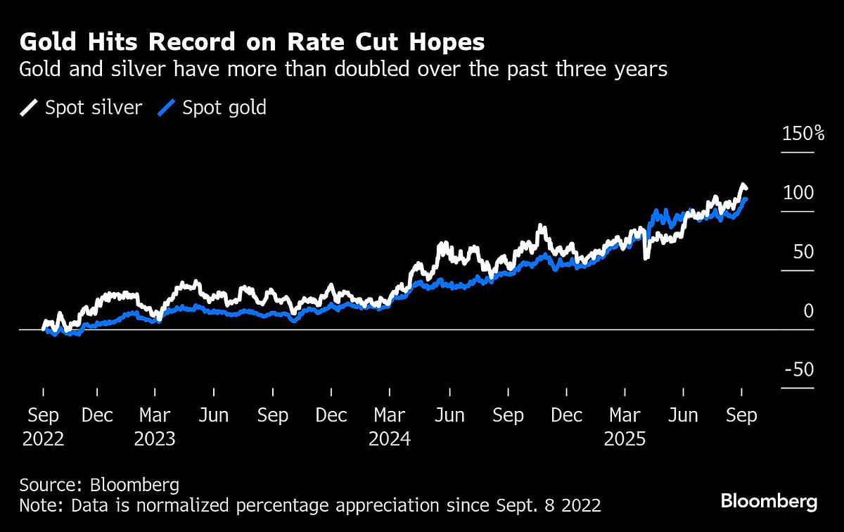 Gold Climbs To Fresh Record After Bets On Fed Rate Cuts Surge