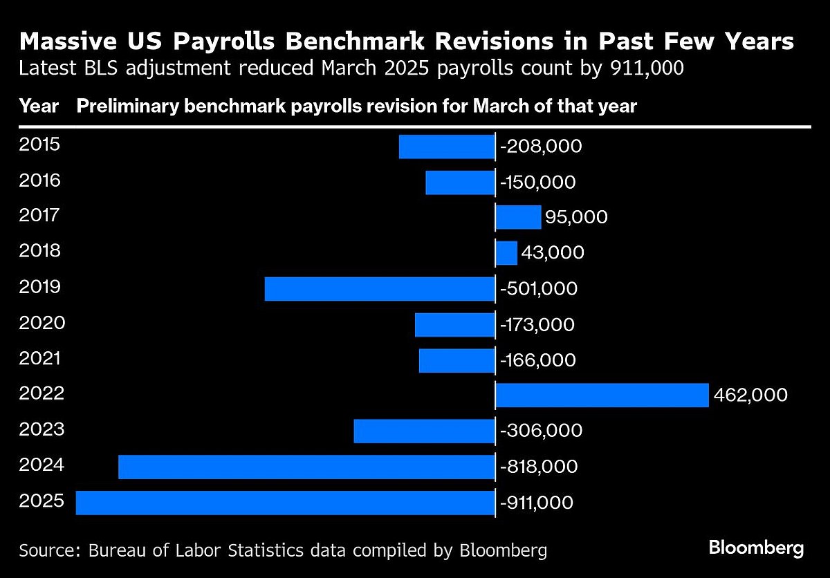 US Bonds Fall As Focus Shifts From Jobs To Inflation: Markets Wrap