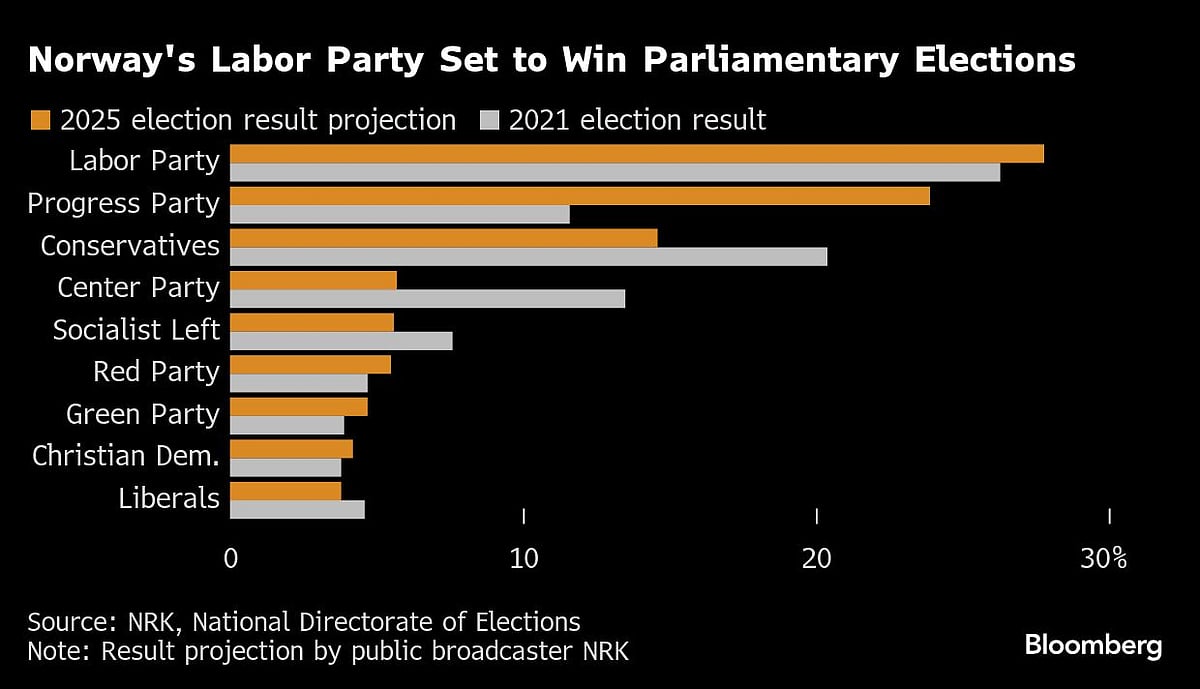 "We Did It": Norway Ruling Labour Party Wins General Election