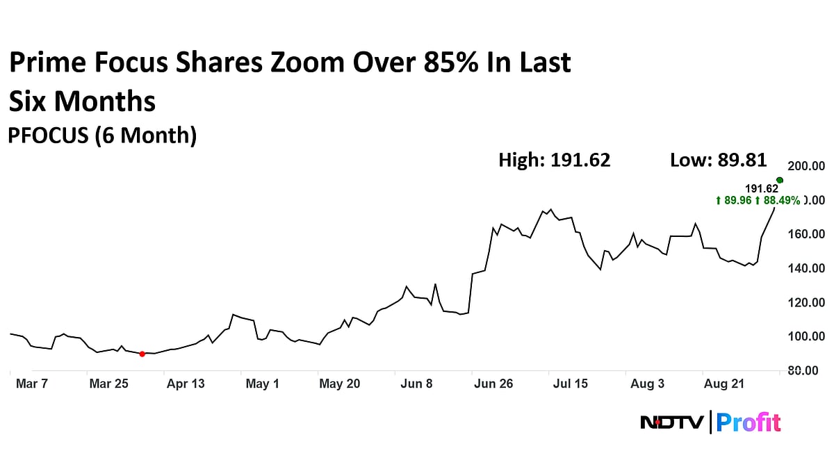 Prime Focus Share Price Surges To Record High After Madhusudan Kela, Ramesh Damani Acquire Stake