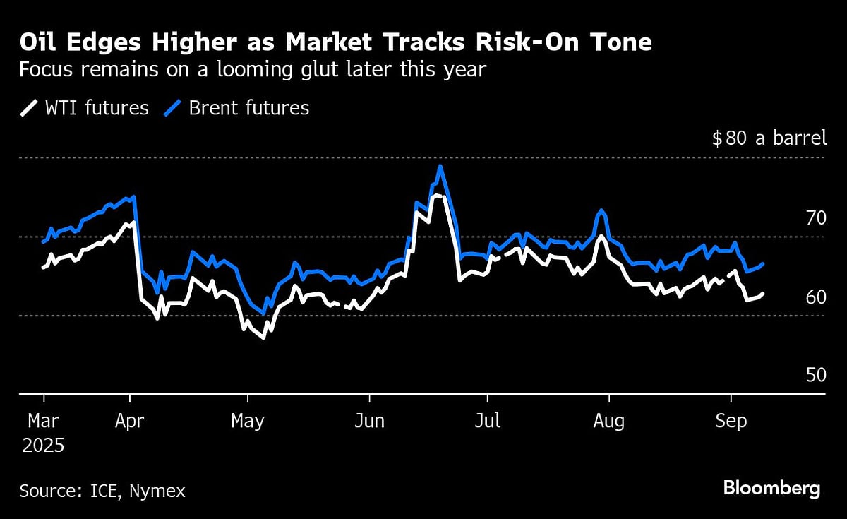 Oil Climbs In Risk-On Mood As Traders Weigh Crude Supply Outlook