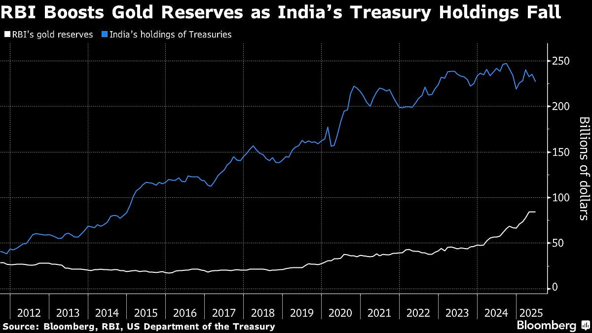 RBI Cut US Debt, Bought Gold Even Before Trump’s Tariffs