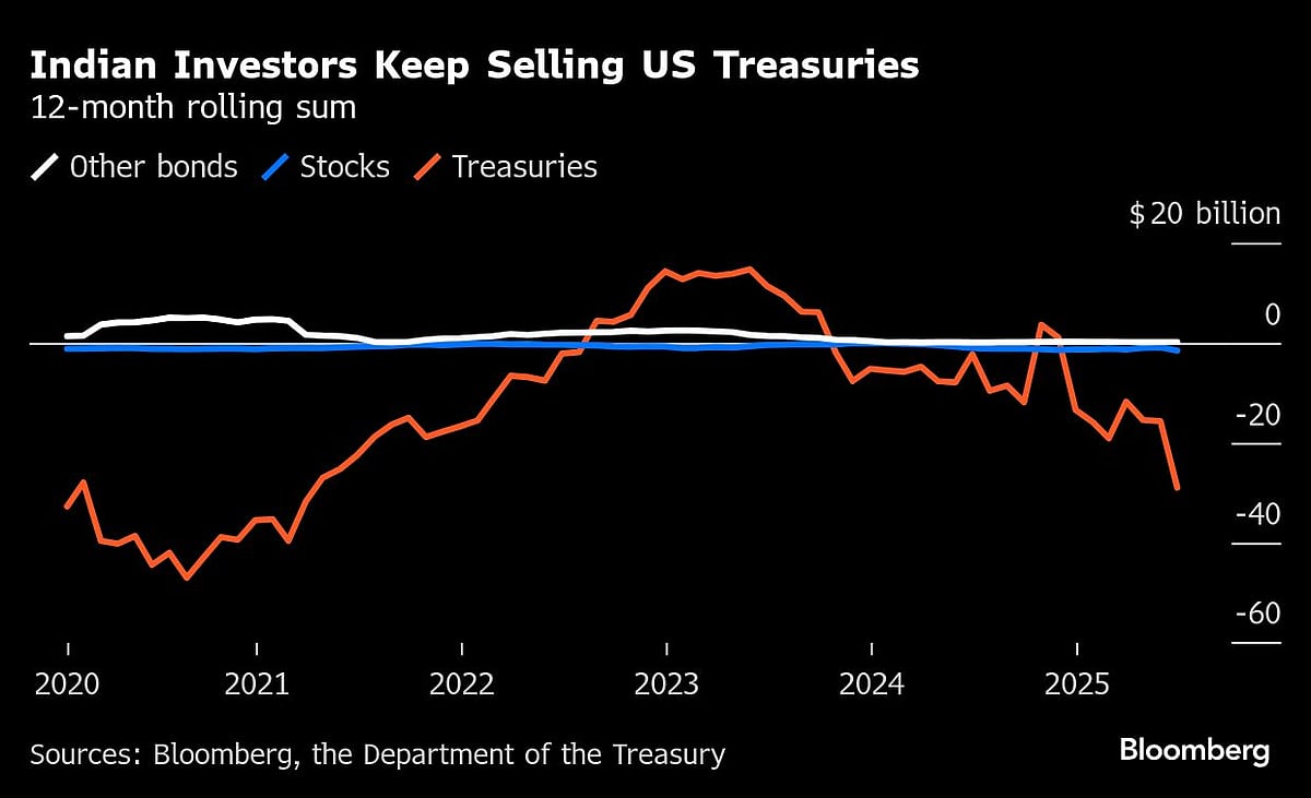 RBI Cut US Debt, Bought Gold Even Before Trump’s Tariffs