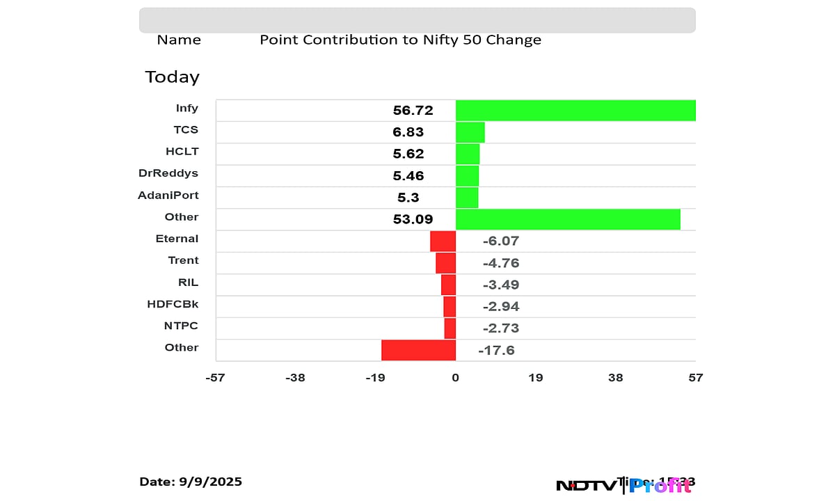 Stock Market Today: Nifty Ends Near 24,900, Sensex Gains 330 Points As Infosys, TCS Shares Lead
 