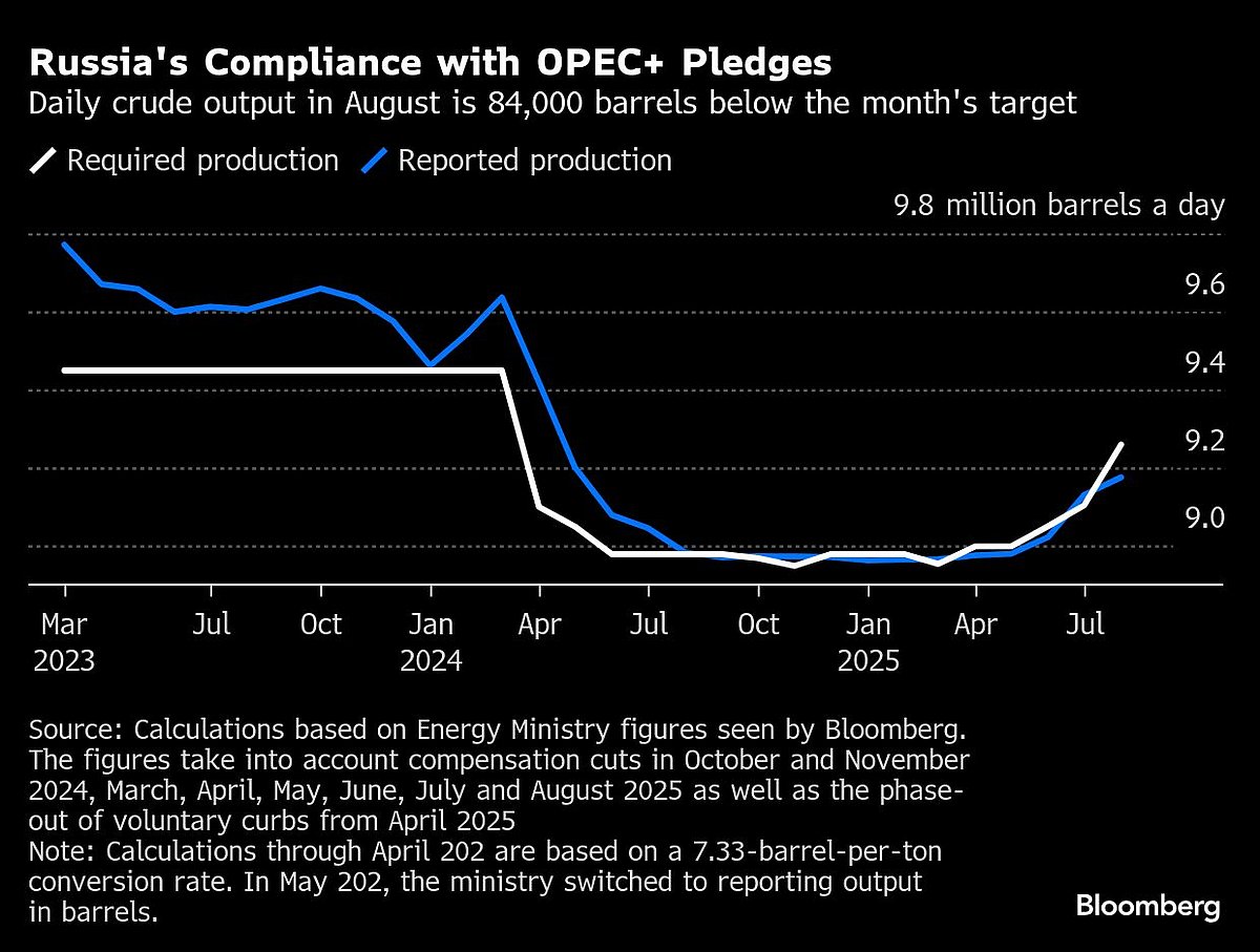 Russia Data Show Crude Output Was Below OPEC+ Target In August