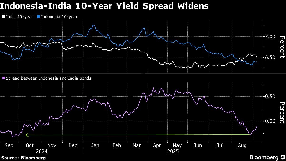 Indonesia Bonds To Extend Edge Over India On Rate-Cut Bets