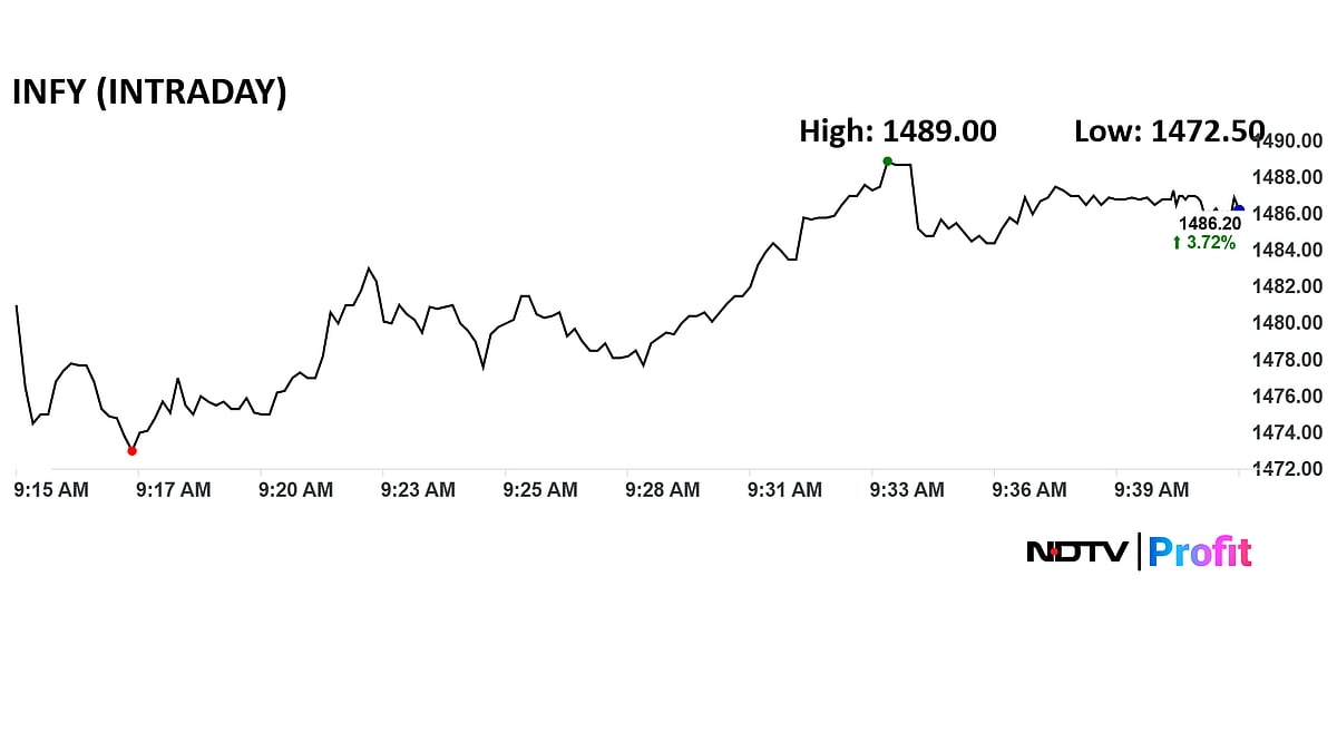 <div class="paragraphs"><p>Infosys' share price advanced 3.9% to Rs 1,489 apiece.</p></div>