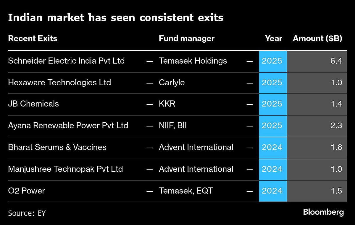 KKR, Blackstone Turn India Into Asia’s Buyout HQ After China Dip