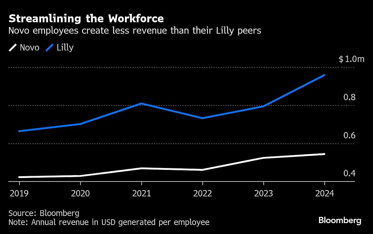 Novo Tries To Catch Up With Lilly By Slashing 11% Of Workforce