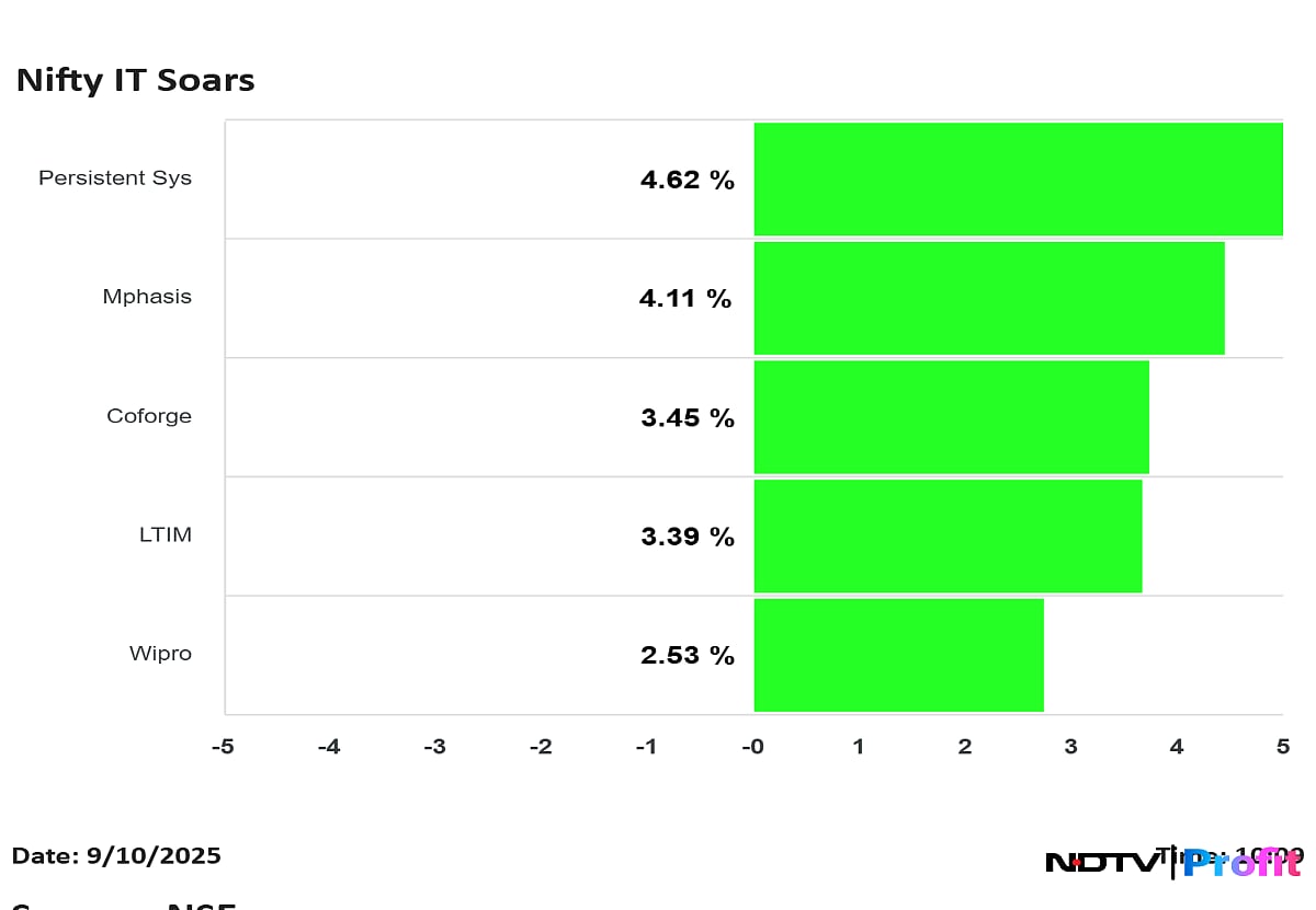 Nifty IT Extends Rally On US-India Trade Optimism: Persistent Top Gainer, Mphasis Jumps 5%