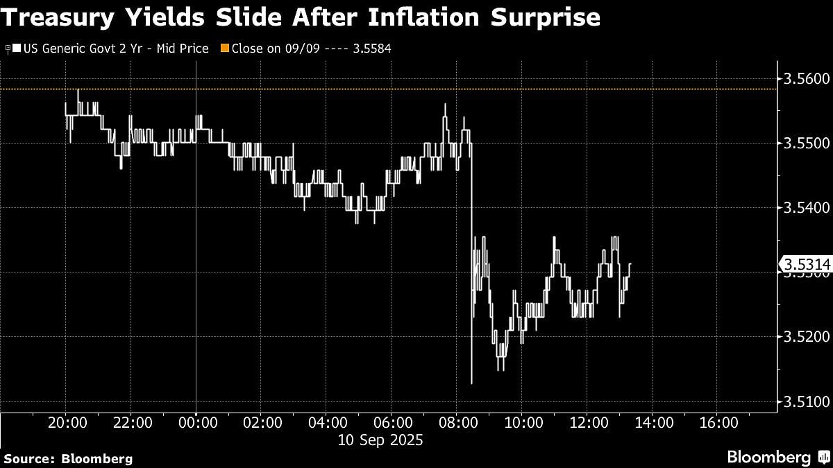 US Stocks And Bonds Climb On Fed-Friendly Inflation: Markets Wrap