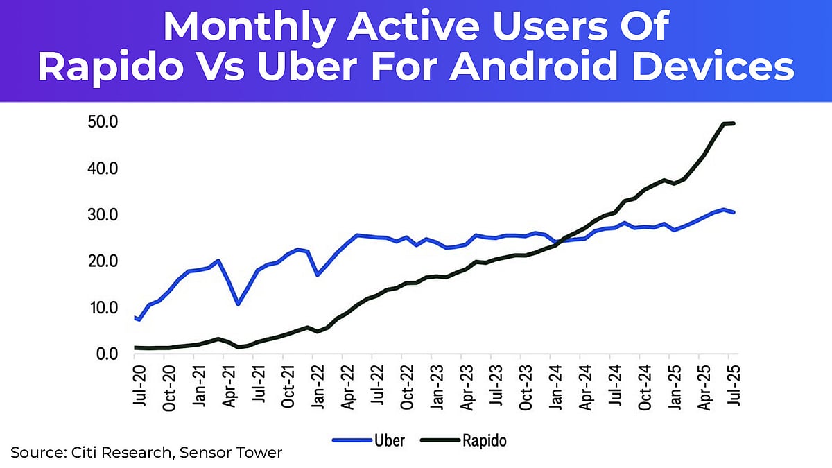 Rapido Expands Lead In Rideshare With More Users Than Peer Uber