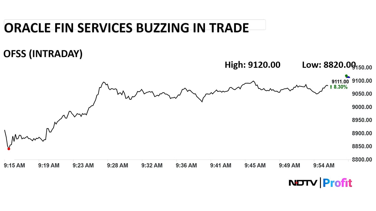 Oracle Fin Services Rises Most In Four Months Due To This Key Trigger