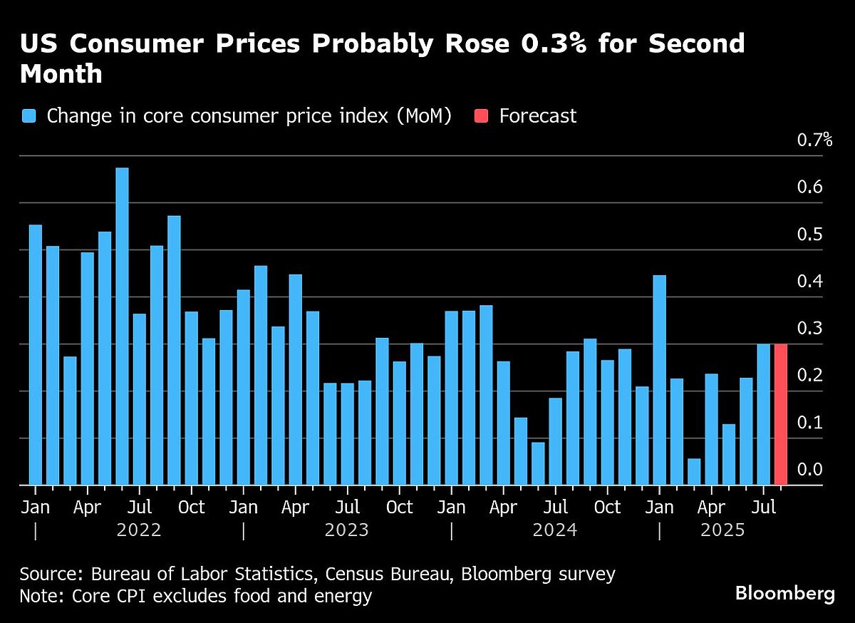 US Stocks And Bonds Climb On Fed-Friendly Inflation: Markets Wrap