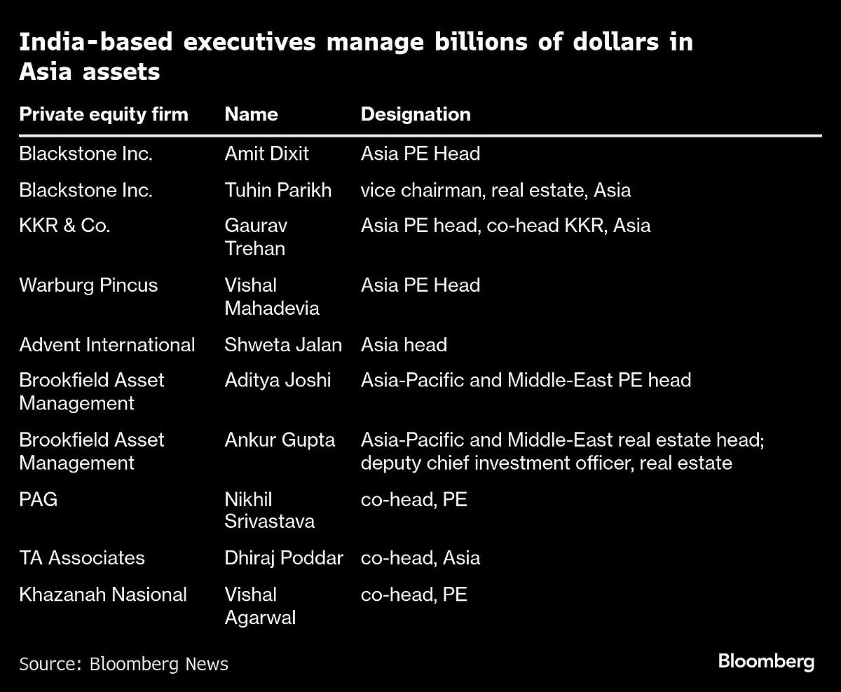 KKR, Blackstone Turn India Into Asia’s Buyout HQ After China Dip