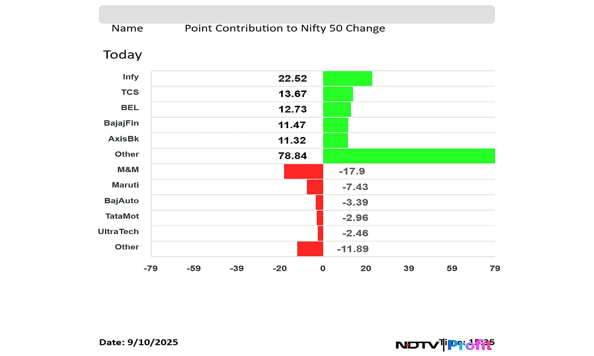 Stock Market Today: Nifty Ends Close To 25,000, Sensex Gains 360 Points; BHEL, Wipro Key Gainers