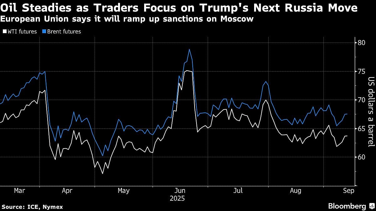 Oil Dips As Weaker Outlook Tempers Worries Over Russia, Mideast