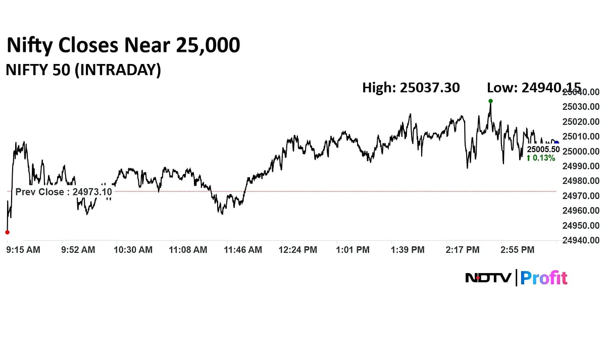 Trade Setup For Sept. 12: Nifty's Bullish Momentum Intact, Faces Immediate Resistance At 25,153