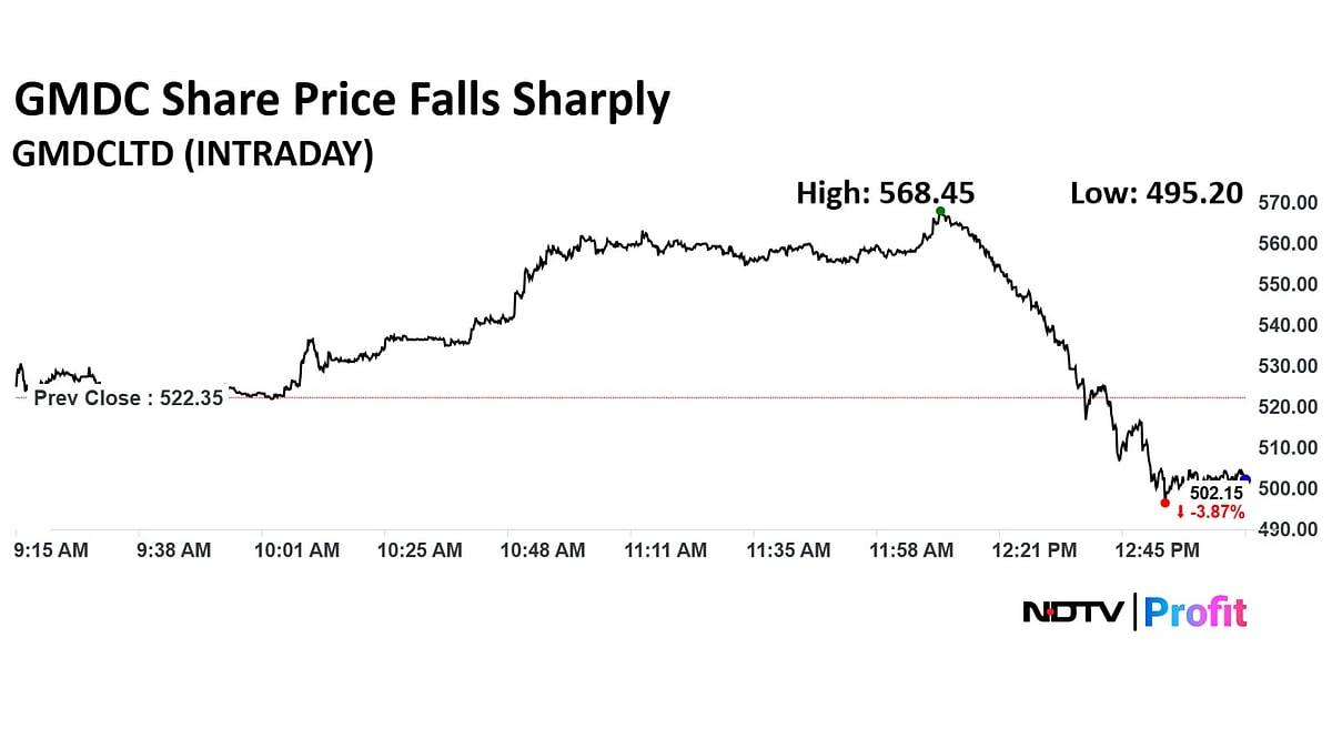 GMDC Share Price Falls 14% From Day's High