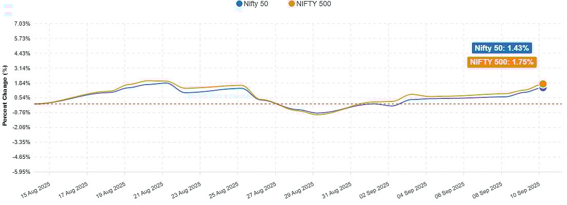 <div class="paragraphs"><p>One-month performance of Nifty 50 and Nifty 500.</p></div>