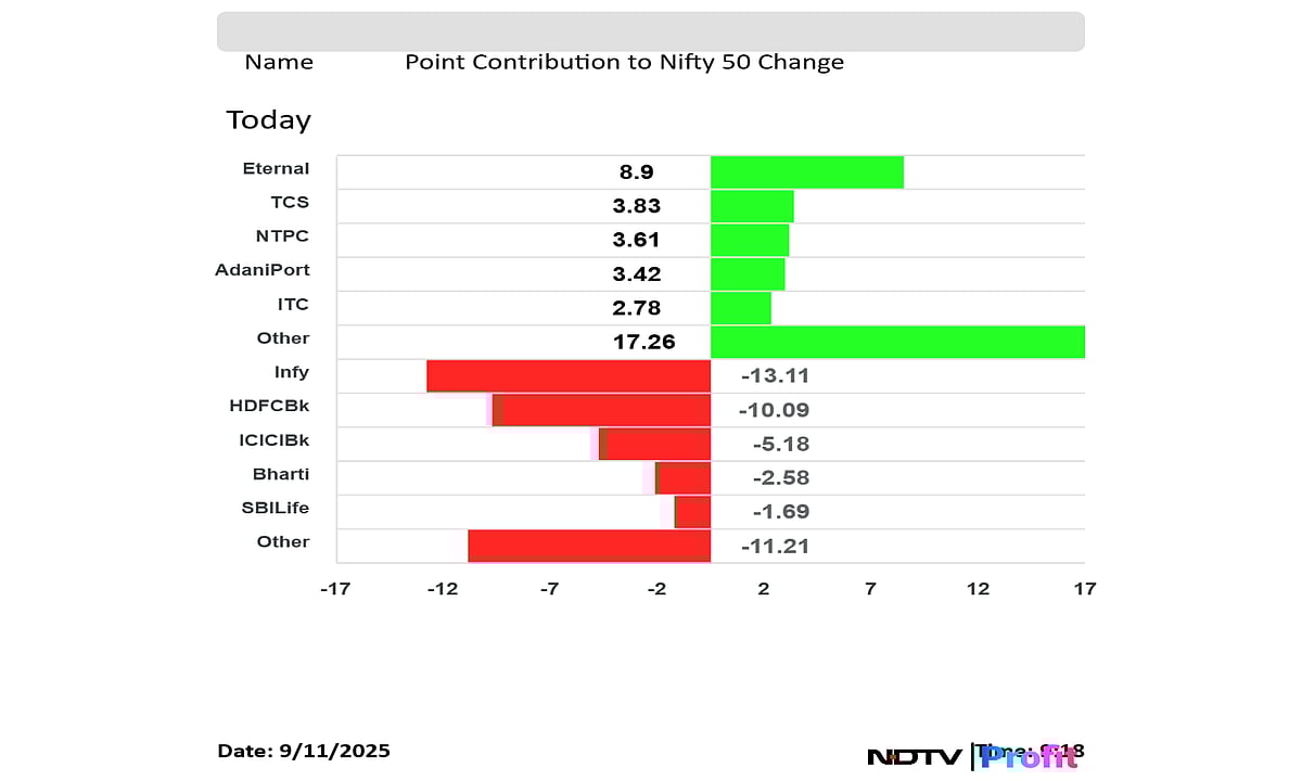 Stock Market LIVE: Nifty, Sensex Open Flat; SBI Life, Infosys, Dr. Reddy's Top Losers