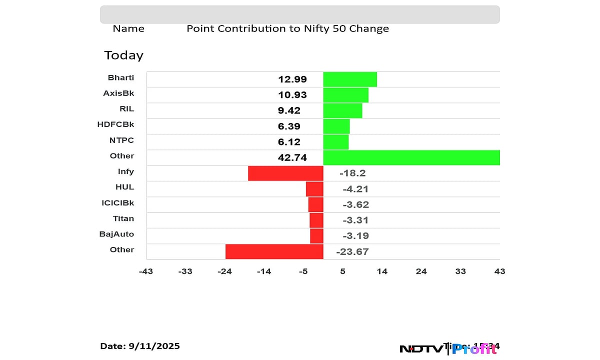 Stock Market Highlights: Nifty Clocks In Best Gaining Streak Since April; Sensex Settles Flat