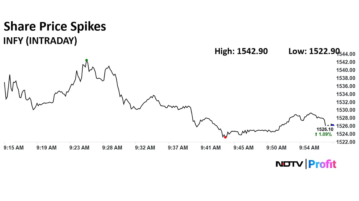 Infosys Share Buyback: Stock Swings Higher Over Record Rs 18,000-Crore Share Repurchase