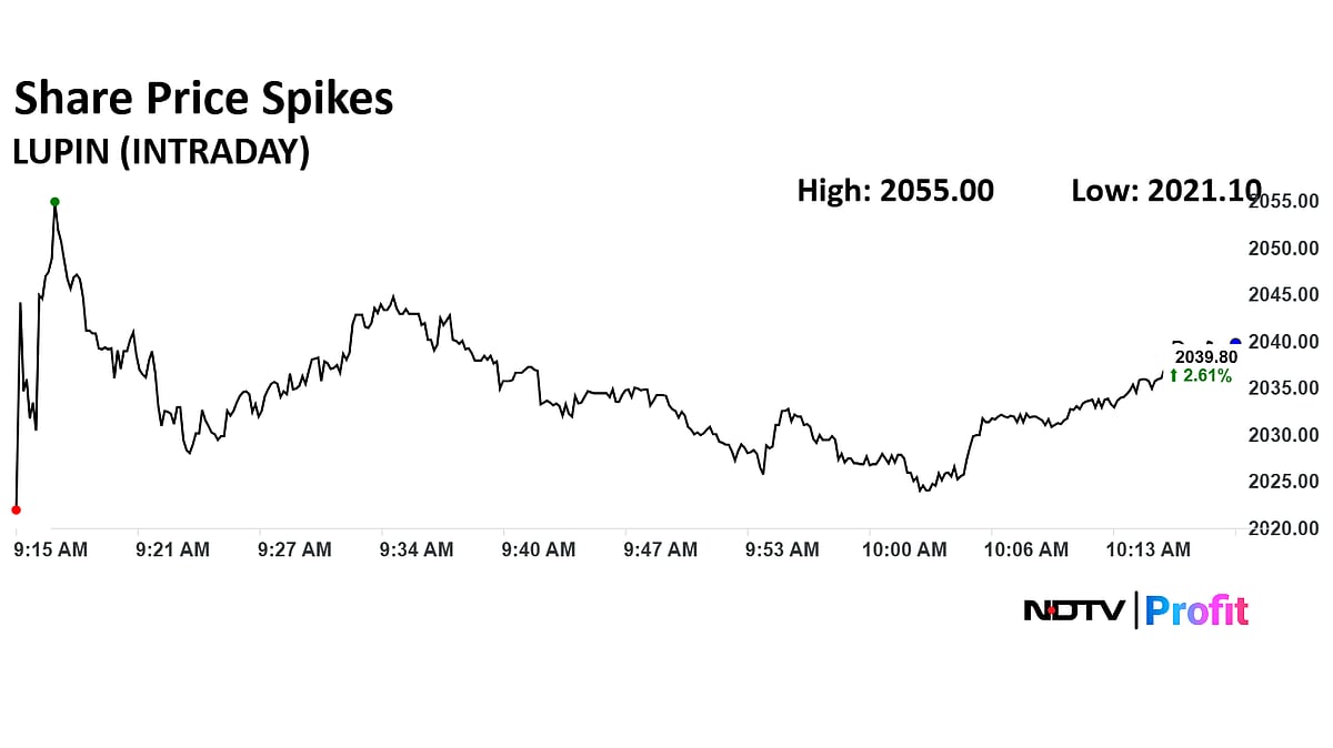Lupin Shares Jump Over 3% As Investec Hikes Target Price, Upgrades To 'Buy'