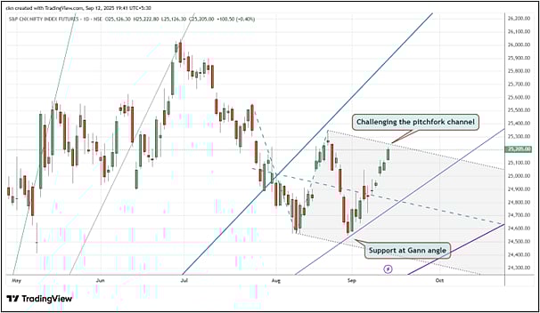 Nifty In Technical Charts: The Tide Is Turning